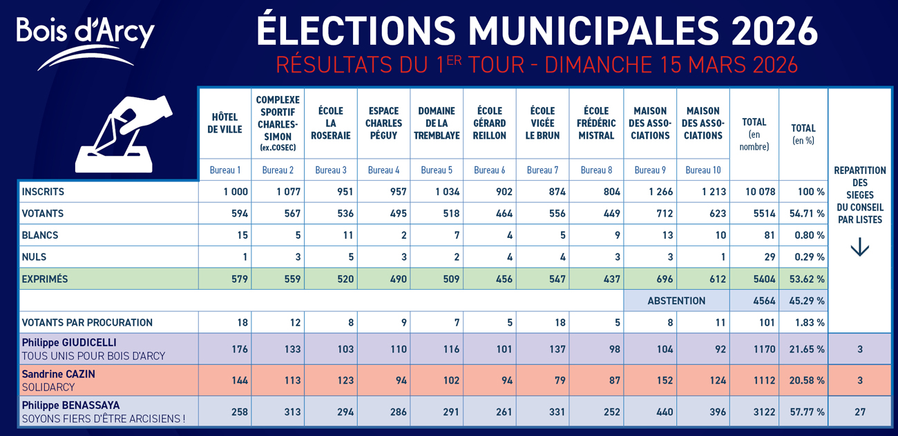 Résultats municipales 2026